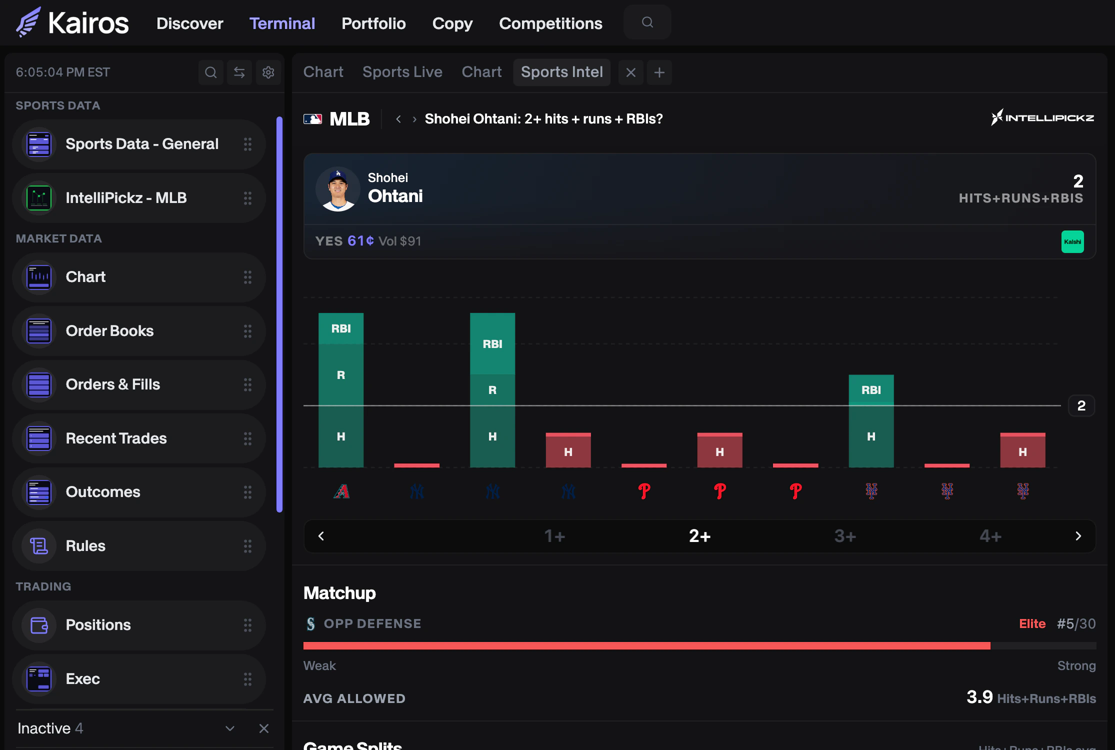 The IntelliPickz Sports Intel module running inside the Kairos trading terminal, showing a player market with its matchup, game splits, and opposing-pitcher context beside the terminal's own widget palette.
